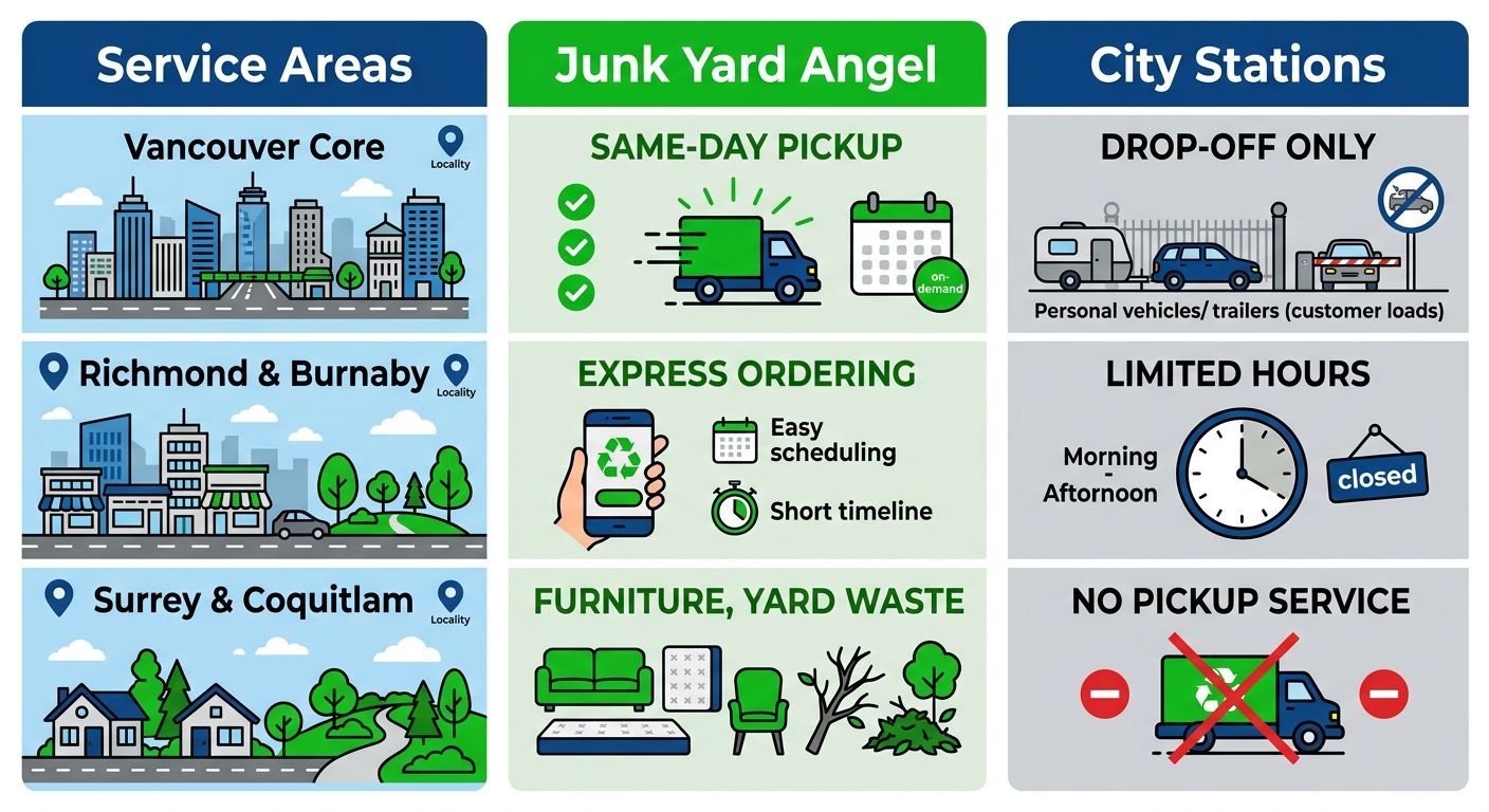 Infographic comparing Junk Yard Angel service areas and features against Vancouver city transfer stations requirements
