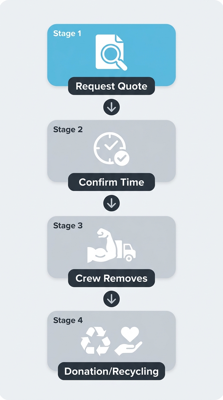 Four-step vertical process flow for booking bulky item pickup with Junkyard Angel in Vancouver: request free quote, confirm pickup time, crew removes items, and items sorted for donation or recycling.