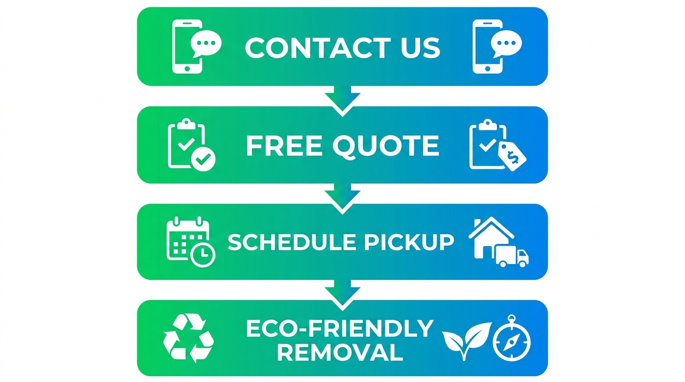 Process flow diagram showing four steps for furniture removal: Contact Us, Free Quote, Schedule Pickup, and Eco-Friendly Removal.