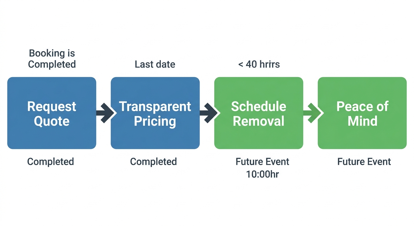 Horizontal timeline showing the 4-step booking process for Junk Yard Angel junk removal service.