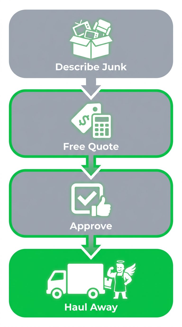 Vertical process flow showing four steps to book junk removal with Junk Yard Angel: describe junk, receive free quote, approve quote, and haul away.