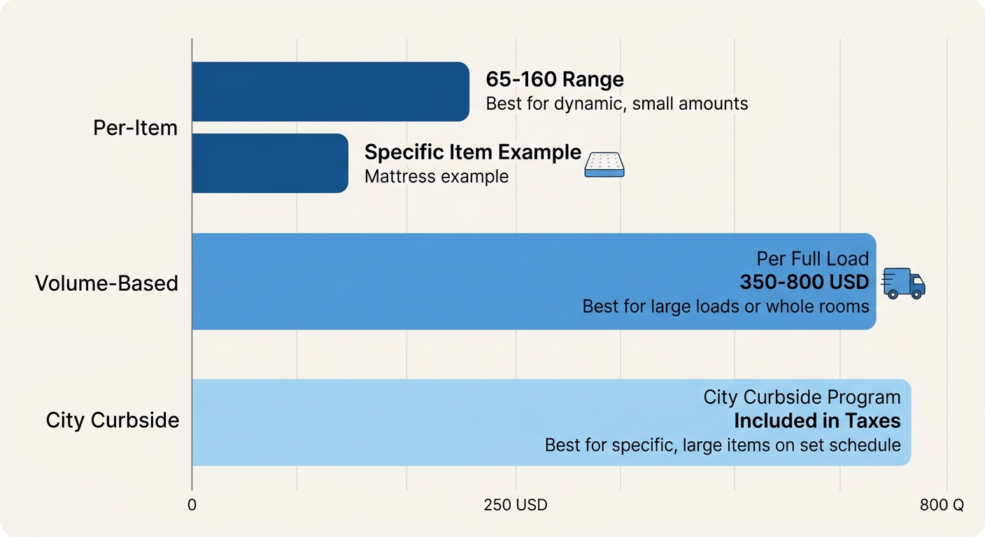 Bar chart comparing furniture removal pricing models: per-item versus volume-based versus city curbside in Vancouver