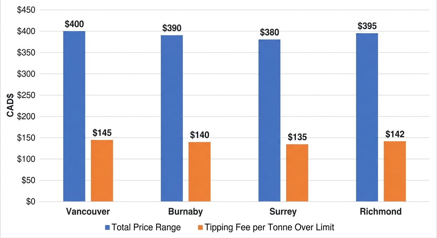 Comparing typical 10-yard bin rental price ranges across Vancouver, Burnaby, Surrey, and Richmond with paired bar chart.