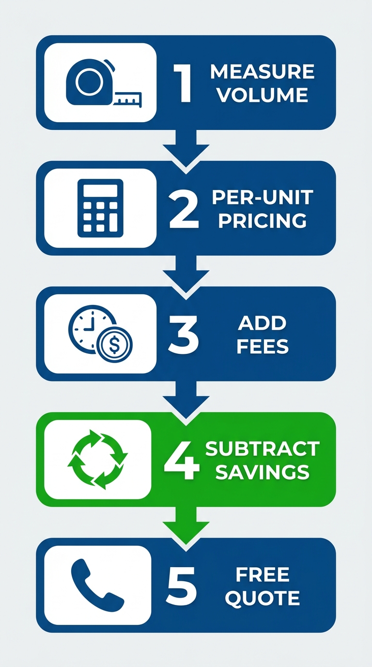 Step-by-step commercial cleanout cost estimation flow diagram with five connected stages from measuring debris volume to requesting a free quote.