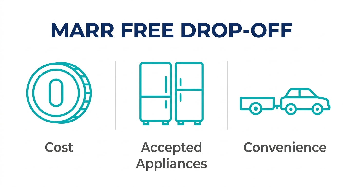 Diagram comparing MARR free drop-off option including cost, accepted appliances, and convenience.