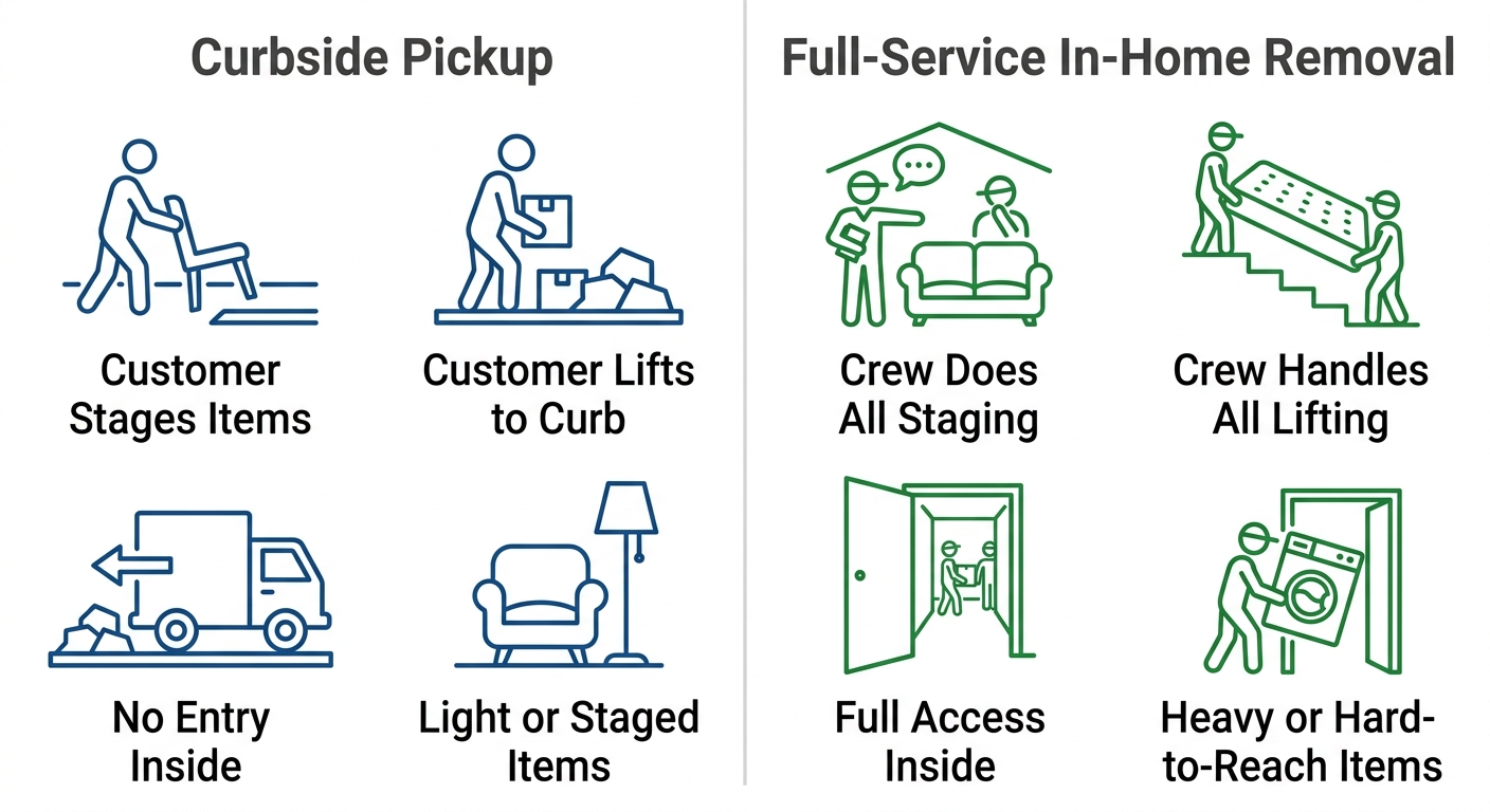 Infographic comparing curbside junk pickup and full-service in-home removal with icons and labels.